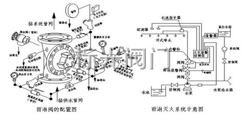 雨淋报警阀工作原理和结构图