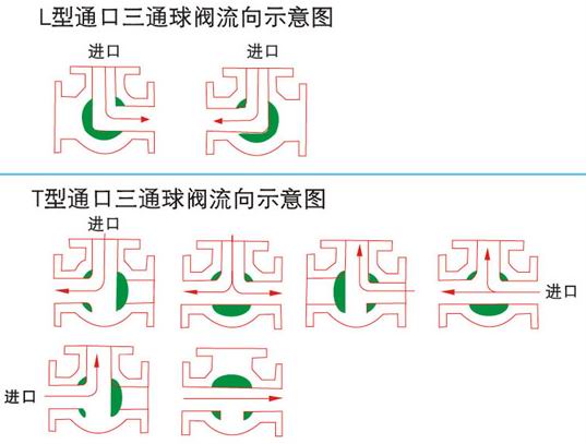 三通切换阀图片