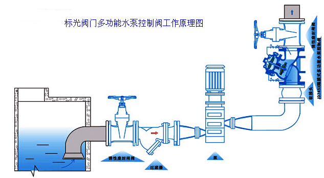 JD745X多功能水泵控制阀工作原理图